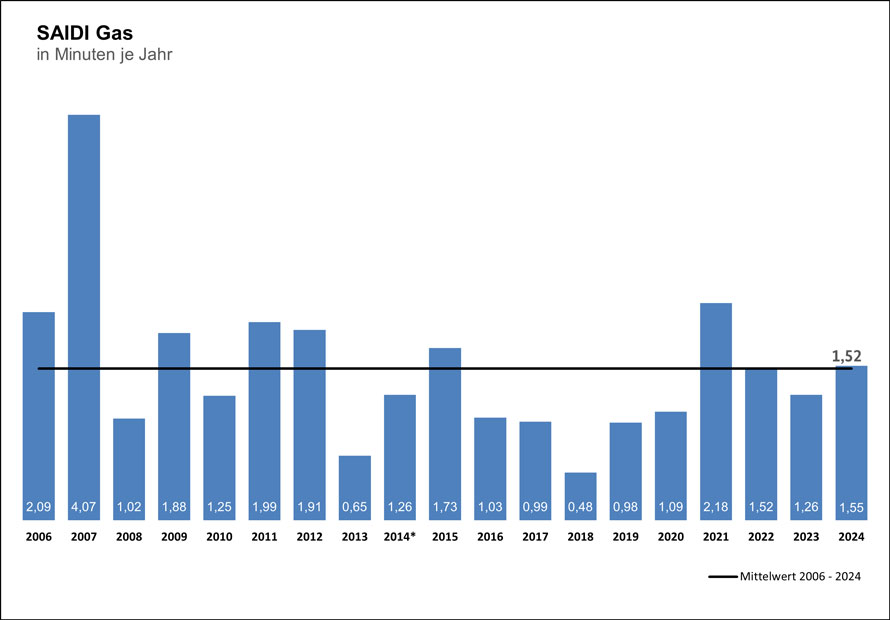 SAIDI-Wert Gas von 2006 bis 2024 mit einem Mittelwert von 1,52 Minuten.pro Jahr SAIDI-Wert Gas von 2006 bis 2024 mit einem Mittelwert von 1,52 Minuten.pro Jahr