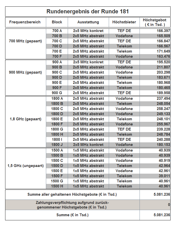 Frequenzauktion Ergebnis der Runde 181 Frequenzauktion Ergebnis der Runde 181