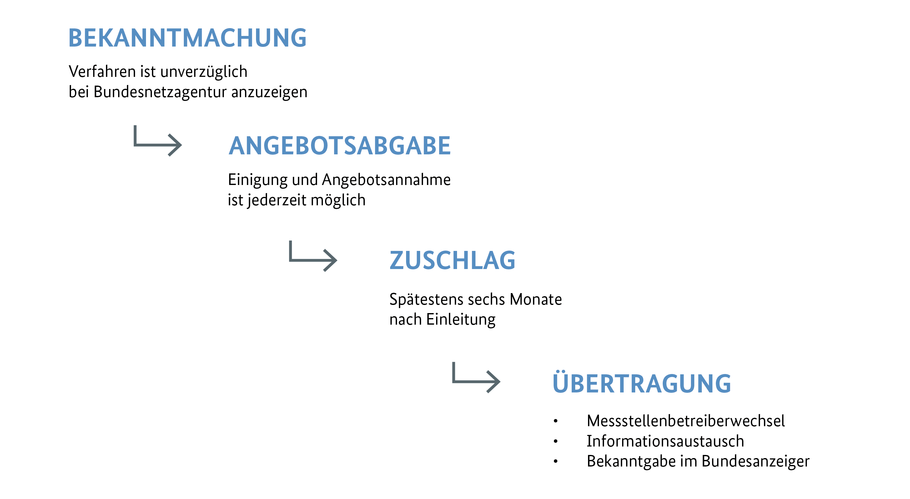 Ablauf eines öffentlichen Übertragungsverfahrens über die Grundzuständigkeit für den Messstellenbetrieb Ablauf eines öffentlichen Übertragungsverfahrens über die Grundzuständigkeit für den Messstellenbetrieb