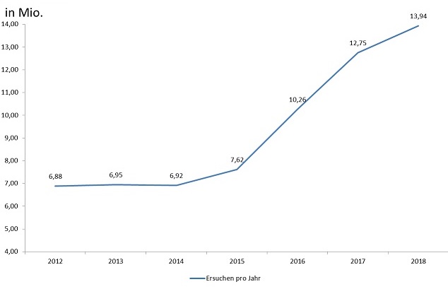 Hier handelt es sich um eine grafische Darstellung zu allen Ersuchen pro Jahr von 2012 bis 2018. Hier handelt es sich um eine grafische Darstellung zu allen Ersuchen pro Jahr von 2012 bis 2018.