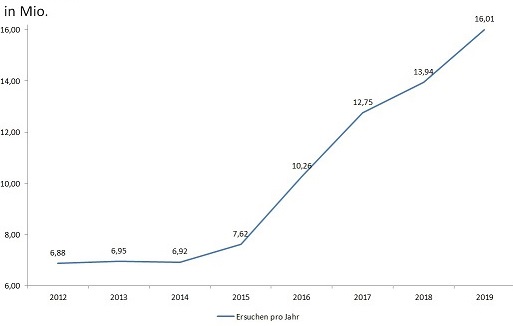 Hier handelt es sich um eine grafische Darstellung zu allen Ersuchen pro Jahr von 2012 bis 2019 Hier handelt es sich um eine grafische Darstellung zu allen Ersuchen pro Jahr von 2012 bis 2019