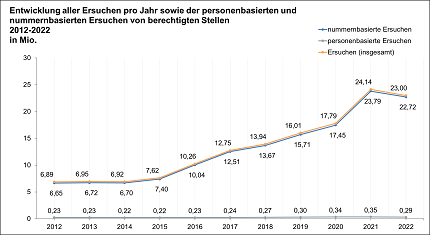 Hier handelt es sich um eine grafische Darstellung zu allen Ersuchen pro Jahr von 2012 bis 2022 Hier handelt es sich um eine grafische Darstellung zu allen Ersuchen pro Jahr von 2012 bis 2022